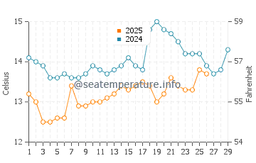 Coroso Beach water temp chart in February