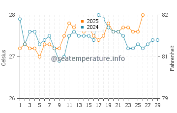 Temperatura da água em Corozal em fevereiro