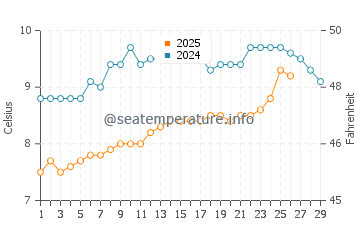 Temperature dell'acqua a Corsept a febbraio