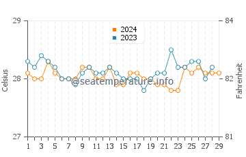 Wassertemperatur Cortes im Februar