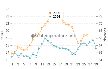 Cortez water temp chart in February