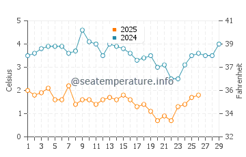 Cos Cob water temp chart in February