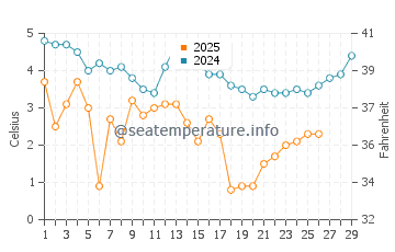 Coskata Beach water temp chart in February