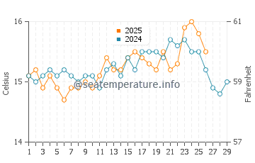 Costa Calida water temp chart in February