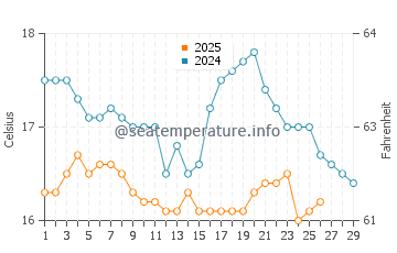 Temperatura del agua en Costa de la Luz en febrero