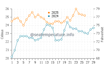 Costa de Oro water temp chart in February