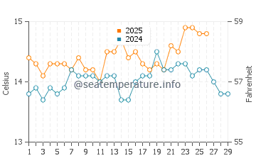 Costa del Azahar water temp chart in February