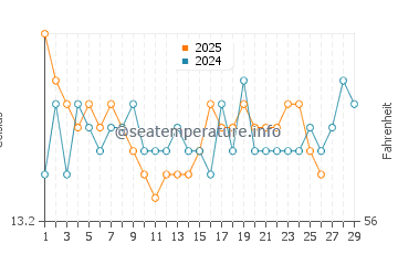Costa del Garraf water temp chart in February