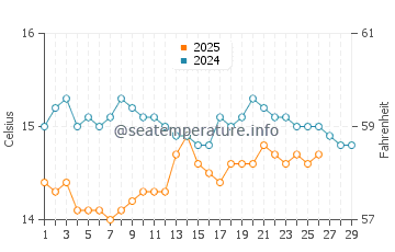 Temperature dell'acqua a Costa di Baunei a febbraio