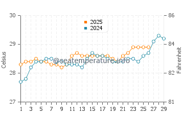 Temperature dell'acqua a Costa do Sauipe a febbraio