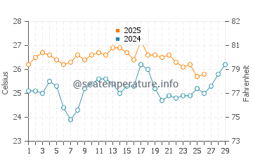 Costa Mujeres water temp chart in February