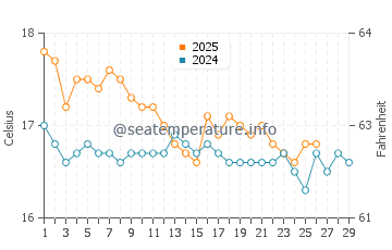 Temperature dell'acqua a Costa Navarino a febbraio