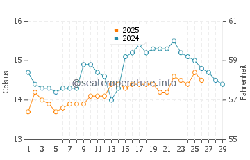 Costa Nova water temp chart in February