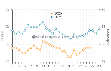 Costa Ballena water temp chart in February