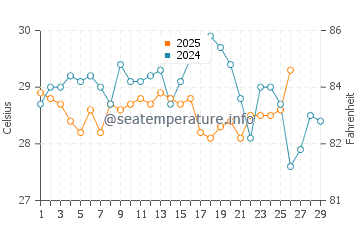 Marbella water temp chart in February
