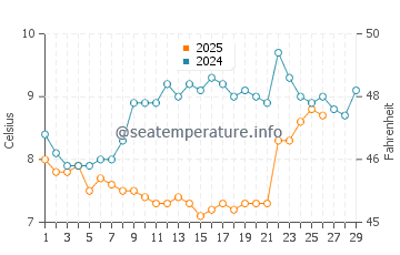 Coudeville sur Mer water temp chart in February