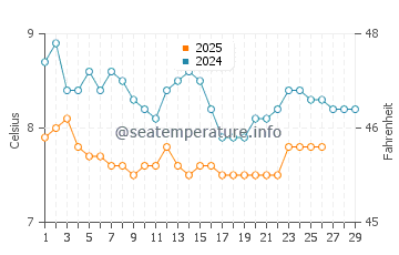 Temperatura del agua en Coupeville en febrero