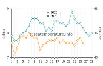 Temperature dell'acqua a Courseulles-sur-Mer a febbraio