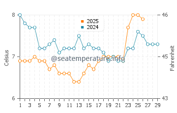 Temperatura vode u Courtenay u veljači