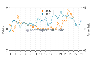 Temperature dell'acqua a Courtown a febbraio