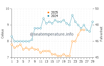 Temperature dell'acqua a Coutances a febbraio