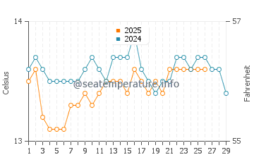 Covas water temp chart in February