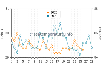 Temperatura da água em Covenas em fevereiro