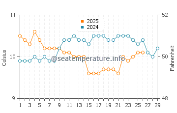 Wassertemperatur Coverack im Februar
