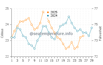 Temperature dell'acqua a Cowell a febbraio