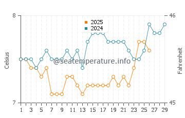 Cowichan Bay water temp chart in February
