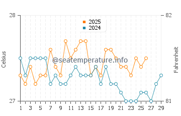 Temperature dell'acqua a Coxen Hole a febbraio