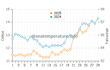 Coyote Point water temp chart in February