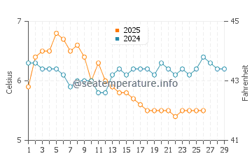 Wassertemperatur Craig im Februar