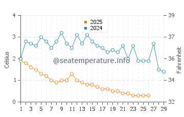 Craigleith water temp chart in February