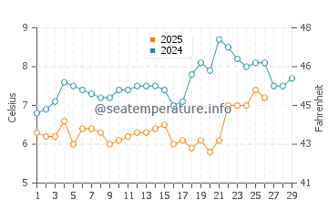 Temperature dell'acqua a Criccieth a febbraio