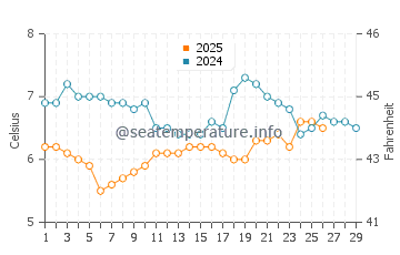 Temperature dell'acqua a Crimdon a febbraio