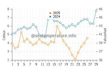 Crisfield water temp chart in February