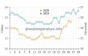 Crissy Field water temp chart in February