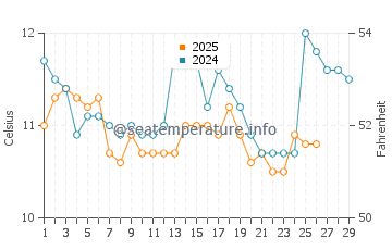 Temperature dell'acqua a Gnivizze a febbraio