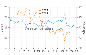 Cronulla water temp chart in February