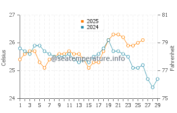Crooked Island water temp chart in February