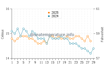 Temperatura vode u Cropani Marina u veljači