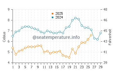 Crosby water temp chart in February