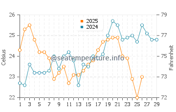 Crowdy Head water temp chart in February