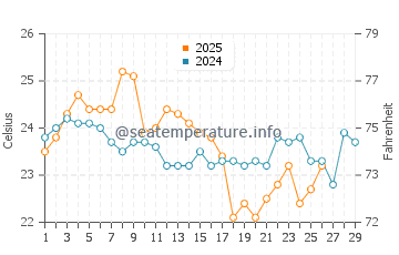 Crows Nest water temp chart in February