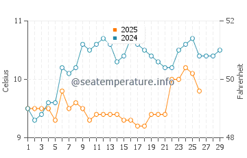 Crozon water temp chart in February