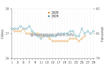 Temperature dell'acqua a Cruz Bay a febbraio
