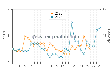 Crystal Bay water temp chart in February