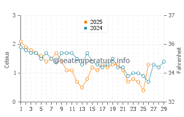 Crystal Crescent Beach water temp chart in February