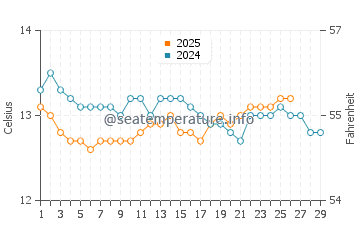 Cuchia water temp chart in February